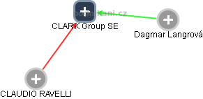 CLARK Group SE - náhled vizuálního zobrazení vztahů obchodního rejstříku