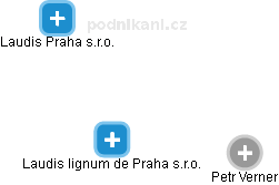 Laudis lignum de Praha s.r.o. - náhled vizuálního zobrazení vztahů obchodního rejstříku