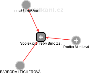 Spolek pro fretky Brno z.s. - náhled vizuálního zobrazení vztahů obchodního rejstříku