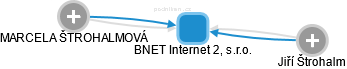 BNET Internet 2, s.r.o. - náhled vizuálního zobrazení vztahů obchodního rejstříku