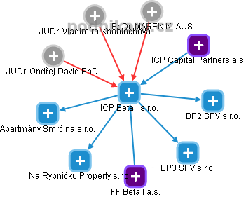 ICP Beta I s.r.o. - náhled vizuálního zobrazení vztahů obchodního rejstříku