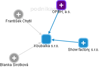 Koubalka s.r.o. - náhled vizuálního zobrazení vztahů obchodního rejstříku