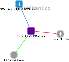 SMOLA HOLDING a.s. - náhled vizuálního zobrazení vztahů obchodního rejstříku