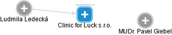 Clinic for Luck s.r.o. - náhled vizuálního zobrazení vztahů obchodního rejstříku