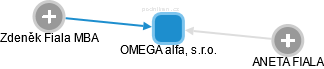 OMEGA alfa, s.r.o. - náhled vizuálního zobrazení vztahů obchodního rejstříku