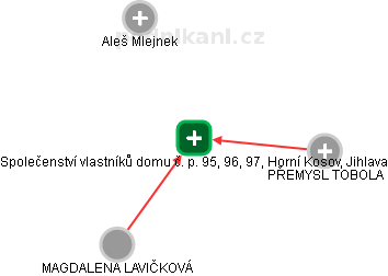 Společenství vlastníků domu č. p. 95, 96, 97, Horní Kosov, Jihlava - náhled vizuálního zobrazení vztahů obchodního rejstříku