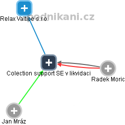 Colection support SE v likvidaci - náhled vizuálního zobrazení vztahů obchodního rejstříku