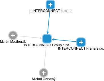 INTERCONNECT Group s.r.o. - náhled vizuálního zobrazení vztahů obchodního rejstříku