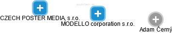 MODELLO corporation s.r.o. - náhled vizuálního zobrazení vztahů obchodního rejstříku