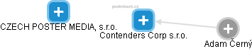 Contenders Corp s.r.o. - náhled vizuálního zobrazení vztahů obchodního rejstříku