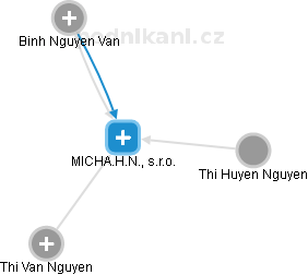 MICHA.H.N., s.r.o. - náhled vizuálního zobrazení vztahů obchodního rejstříku