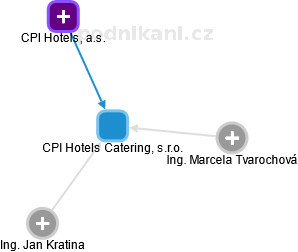 CPI Hotels Catering, s.r.o. - náhled vizuálního zobrazení vztahů obchodního rejstříku