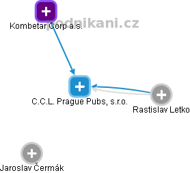 C.C.L. Prague Pubs, s.r.o. - náhled vizuálního zobrazení vztahů obchodního rejstříku