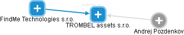 TROMBEL assets s.r.o. - náhled vizuálního zobrazení vztahů obchodního rejstříku