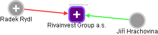 Rivainvest Group a.s. - náhled vizuálního zobrazení vztahů obchodního rejstříku