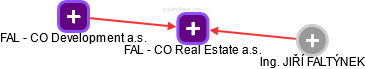 FAL - CO Real Estate a.s. - náhled vizuálního zobrazení vztahů obchodního rejstříku