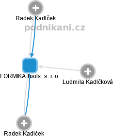 FORMIKA Tools, s. r. o. - náhled vizuálního zobrazení vztahů obchodního rejstříku
