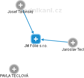 JM Fólie s.r.o. - náhled vizuálního zobrazení vztahů obchodního rejstříku