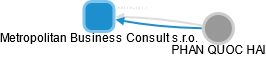 Metropolitan Business Consult s.r.o. - náhled vizuálního zobrazení vztahů obchodního rejstříku