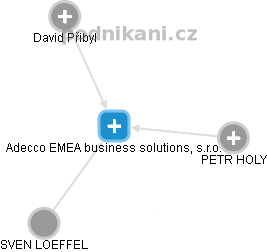 Adecco EMEA business solutions, s.r.o. - náhled vizuálního zobrazení vztahů obchodního rejstříku