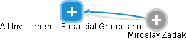 Att Investments Financial Group s.r.o. - náhled vizuálního zobrazení vztahů obchodního rejstříku