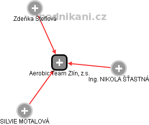 Aerobic Team Zlín, z.s. - náhled vizuálního zobrazení vztahů obchodního rejstříku