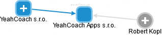 YeahCoach Apps s.r.o. - náhled vizuálního zobrazení vztahů obchodního rejstříku