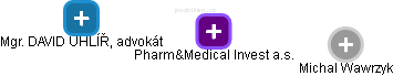 Pharm&Medical Invest a.s. - náhled vizuálního zobrazení vztahů obchodního rejstříku