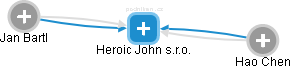 Heroic John s.r.o. - náhled vizuálního zobrazení vztahů obchodního rejstříku