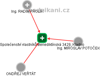 Společenství vlastníků Benediktínská 3429, Kladno - náhled vizuálního zobrazení vztahů obchodního rejstříku