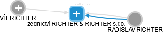 zednictví RICHTER & RICHTER s.r.o. - náhled vizuálního zobrazení vztahů obchodního rejstříku