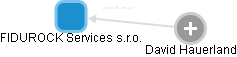 FIDUROCK Services s.r.o. - náhled vizuálního zobrazení vztahů obchodního rejstříku