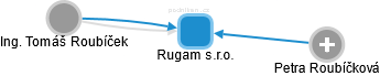 Rugam s.r.o. - náhled vizuálního zobrazení vztahů obchodního rejstříku