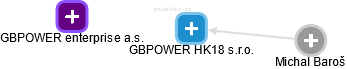 GBPOWER HK18 s.r.o. - náhled vizuálního zobrazení vztahů obchodního rejstříku