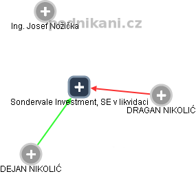 Sondervale Investment, SE v likvidaci - náhled vizuálního zobrazení vztahů obchodního rejstříku