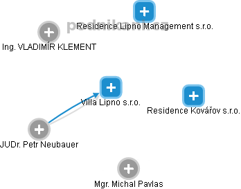 Villa Lipno s.r.o. - náhled vizuálního zobrazení vztahů obchodního rejstříku