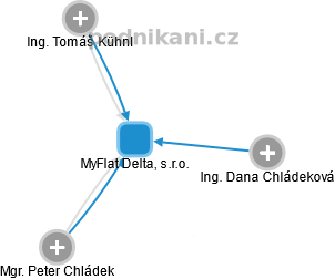 MyFlat Delta, s.r.o. - náhled vizuálního zobrazení vztahů obchodního rejstříku