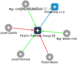 PE&VC Partners Group SE - náhled vizuálního zobrazení vztahů obchodního rejstříku