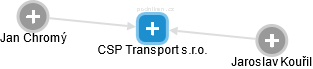 CSP Transport s.r.o. - náhled vizuálního zobrazení vztahů obchodního rejstříku
