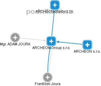 ARCHEON Group s.r.o. - náhled vizuálního zobrazení vztahů obchodního rejstříku