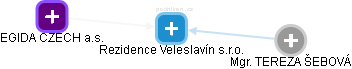 Rezidence Veleslavín s.r.o. - náhled vizuálního zobrazení vztahů obchodního rejstříku