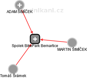 Spolek BikePark Bernartice - náhled vizuálního zobrazení vztahů obchodního rejstříku