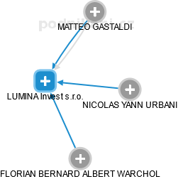 LUMINA Invest s.r.o. - náhled vizuálního zobrazení vztahů obchodního rejstříku