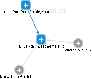 4M Capital Investments s.r.o. - náhled vizuálního zobrazení vztahů obchodního rejstříku