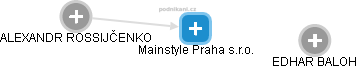 Mainstyle Praha s.r.o. - náhled vizuálního zobrazení vztahů obchodního rejstříku
