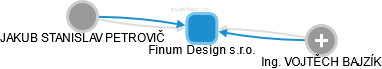 Finum Design s.r.o. - náhled vizuálního zobrazení vztahů obchodního rejstříku