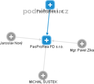 PasProRea PD s.r.o. - náhled vizuálního zobrazení vztahů obchodního rejstříku