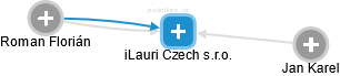 iLauri Czech s.r.o. - náhled vizuálního zobrazení vztahů obchodního rejstříku