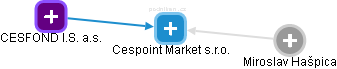 Cespoint Market s.r.o. - náhled vizuálního zobrazení vztahů obchodního rejstříku