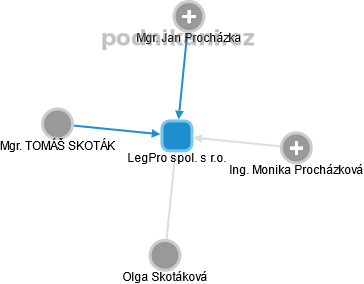 LegPro spol. s r.o. - náhled vizuálního zobrazení vztahů obchodního rejstříku
